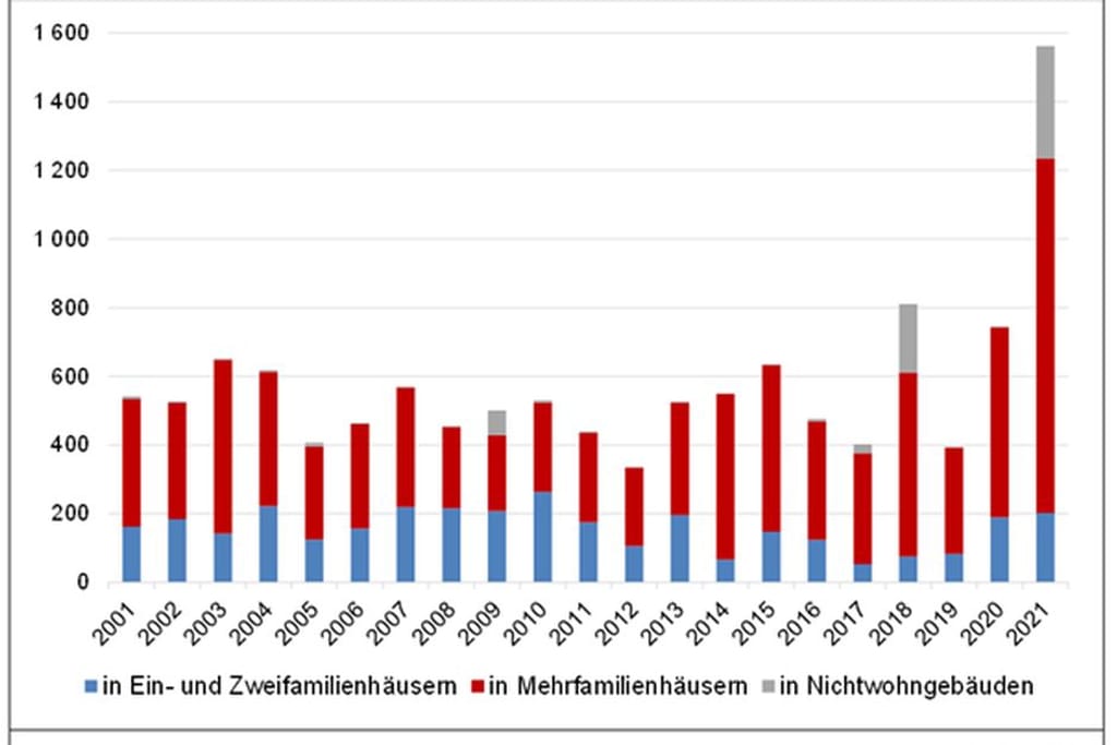 Das Wiesbadener Amt für Statistik und Stadtforschung hat den Wohnungsmarkt der letzten Jahre untersucht.